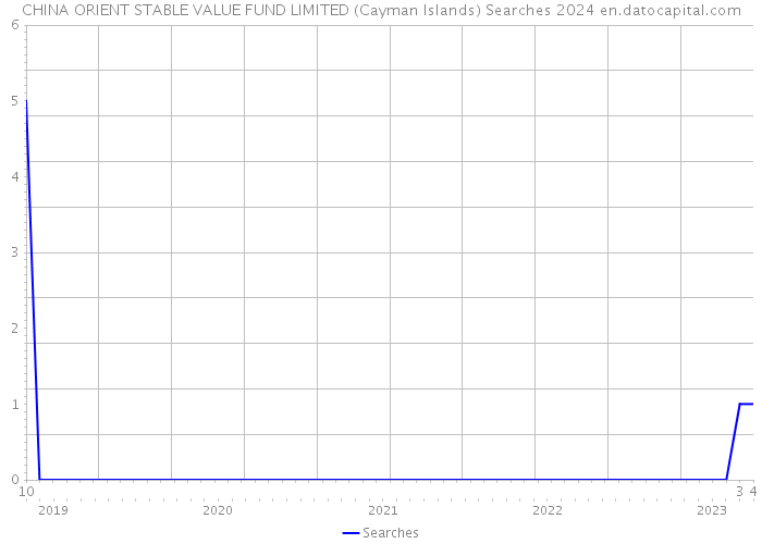 CHINA ORIENT STABLE VALUE FUND LIMITED (Cayman Islands) Searches 2024 