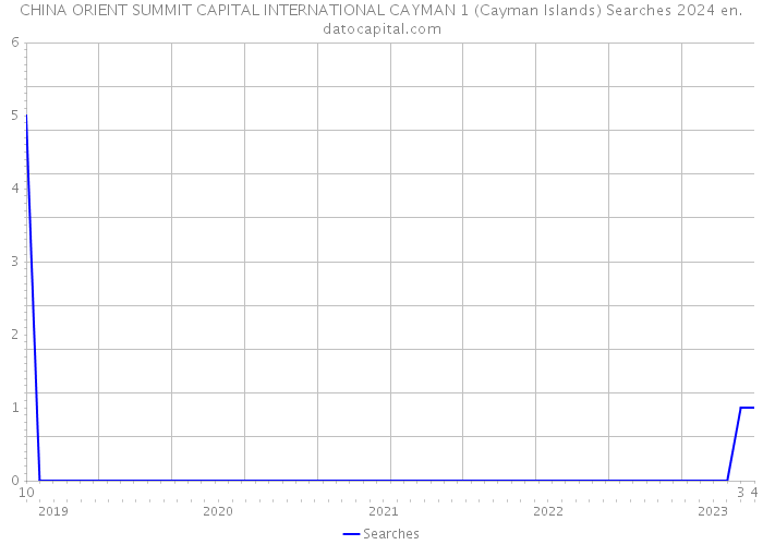 CHINA ORIENT SUMMIT CAPITAL INTERNATIONAL CAYMAN 1 (Cayman Islands) Searches 2024 