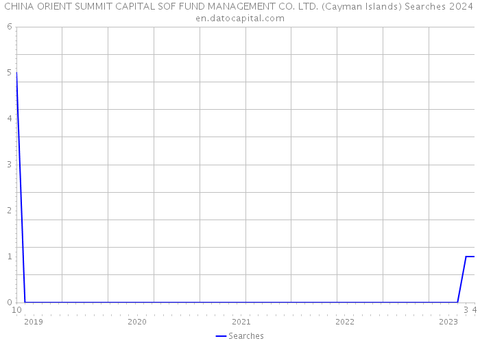 CHINA ORIENT SUMMIT CAPITAL SOF FUND MANAGEMENT CO. LTD. (Cayman Islands) Searches 2024 