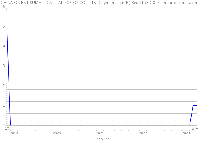 CHINA ORIENT SUMMIT CAPITAL SOF GP CO. LTD. (Cayman Islands) Searches 2024 