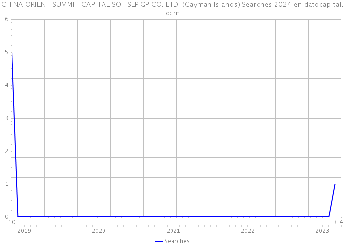 CHINA ORIENT SUMMIT CAPITAL SOF SLP GP CO. LTD. (Cayman Islands) Searches 2024 