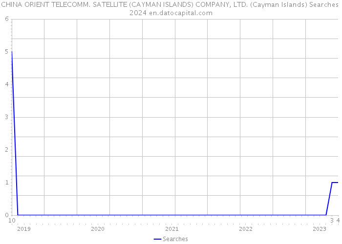 CHINA ORIENT TELECOMM. SATELLITE (CAYMAN ISLANDS) COMPANY, LTD. (Cayman Islands) Searches 2024 