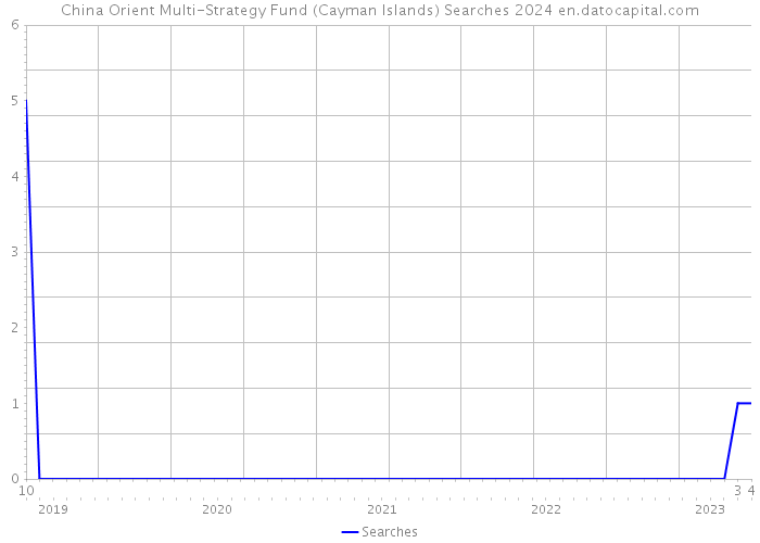 China Orient Multi-Strategy Fund (Cayman Islands) Searches 2024 