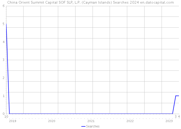 China Orient Summit Capital SOF SLP, L.P. (Cayman Islands) Searches 2024 