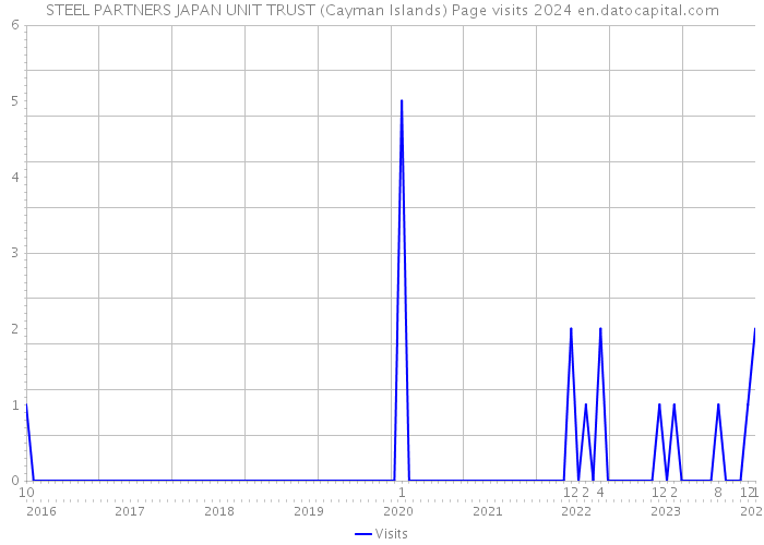 STEEL PARTNERS JAPAN UNIT TRUST (Cayman Islands) Page visits 2024 