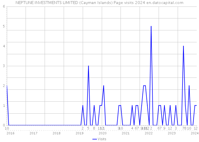 NEPTUNE INVESTMENTS LIMITED (Cayman Islands) Page visits 2024 