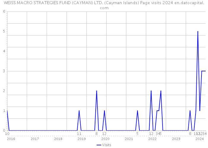 WEISS MACRO STRATEGIES FUND (CAYMAN) LTD. (Cayman Islands) Page visits 2024 