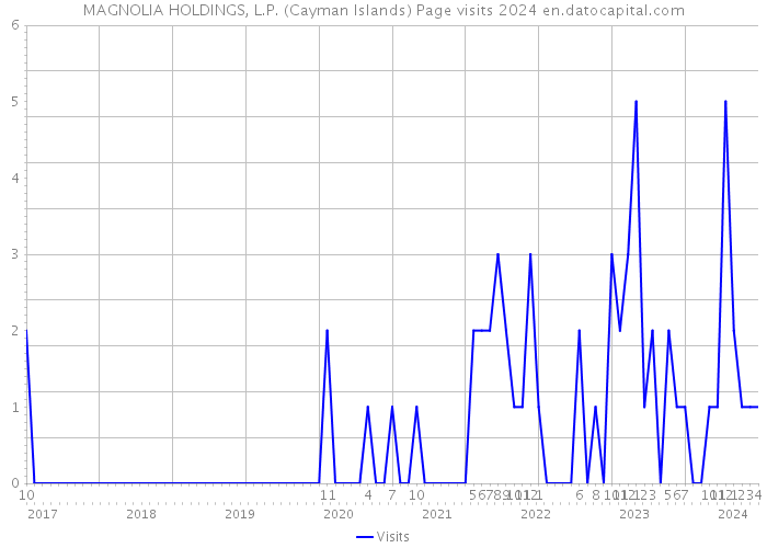 MAGNOLIA HOLDINGS, L.P. (Cayman Islands) Page visits 2024 