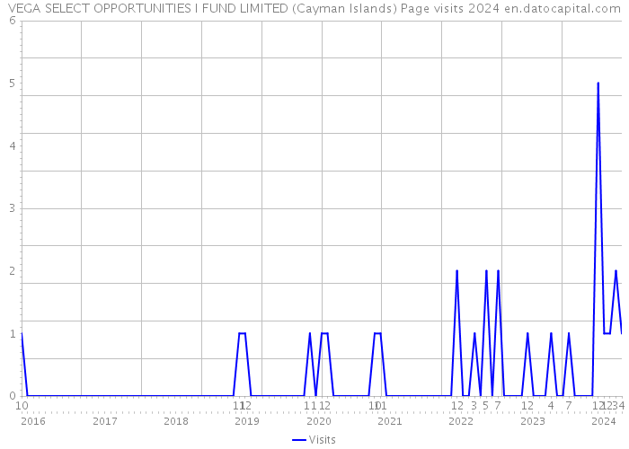 VEGA SELECT OPPORTUNITIES I FUND LIMITED (Cayman Islands) Page visits 2024 