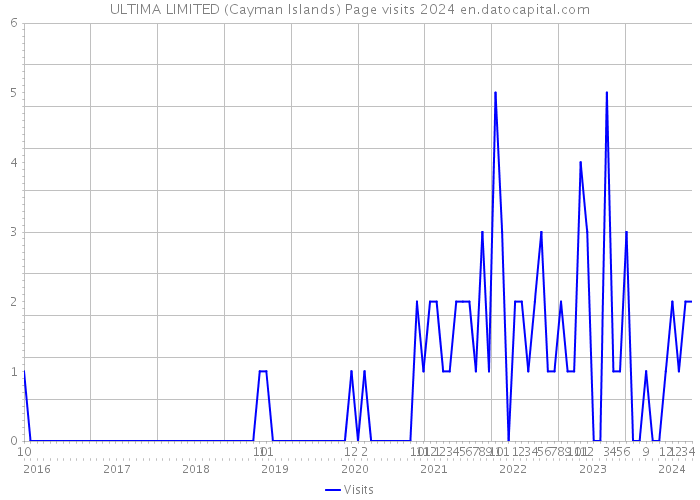 ULTIMA LIMITED (Cayman Islands) Page visits 2024 