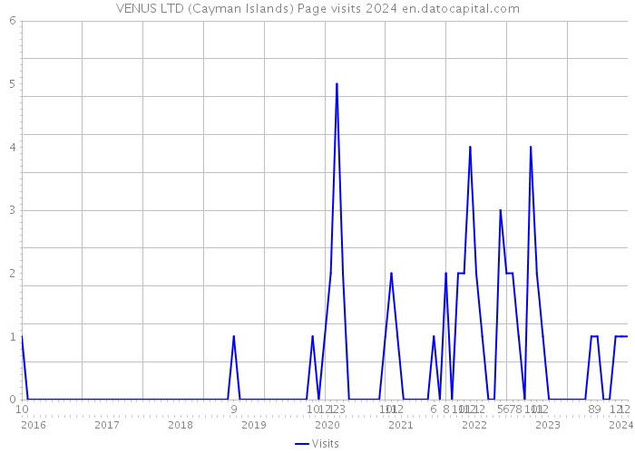 VENUS LTD (Cayman Islands) Page visits 2024 