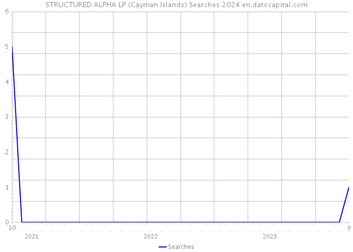 STRUCTURED ALPHA LP (Cayman Islands) Searches 2024 