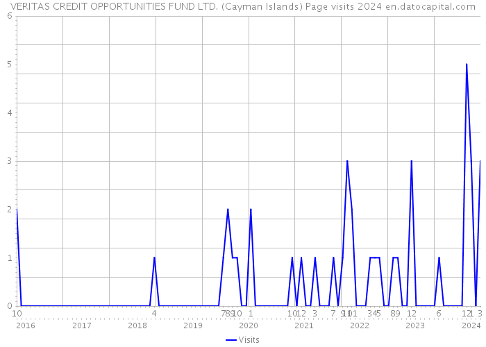 VERITAS CREDIT OPPORTUNITIES FUND LTD. (Cayman Islands) Page visits 2024 