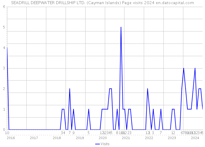 SEADRILL DEEPWATER DRILLSHIP LTD. (Cayman Islands) Page visits 2024 