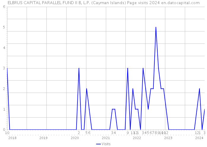 ELBRUS CAPITAL PARALLEL FUND II B, L.P. (Cayman Islands) Page visits 2024 