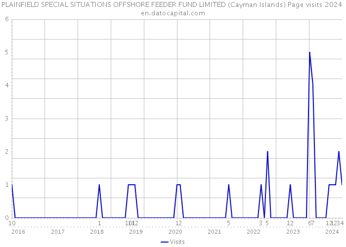 PLAINFIELD SPECIAL SITUATIONS OFFSHORE FEEDER FUND LIMITED (Cayman Islands) Page visits 2024 