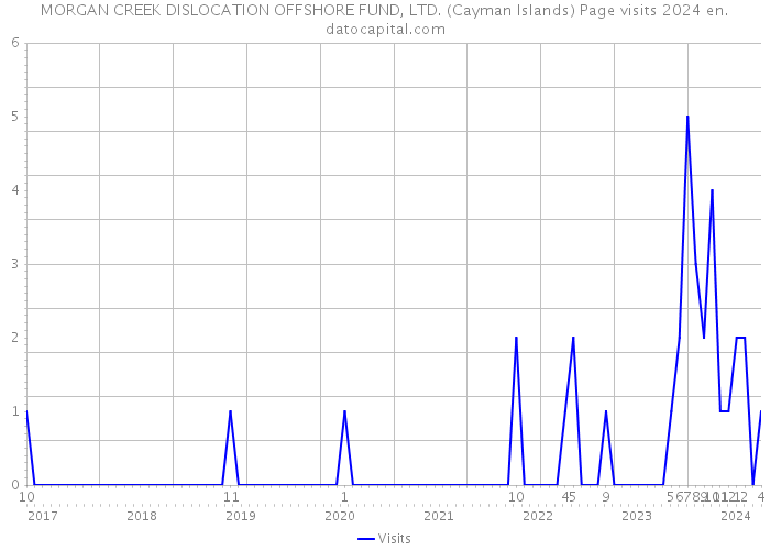 MORGAN CREEK DISLOCATION OFFSHORE FUND, LTD. (Cayman Islands) Page visits 2024 
