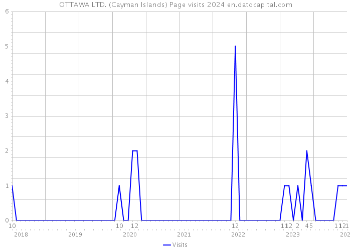 OTTAWA LTD. (Cayman Islands) Page visits 2024 