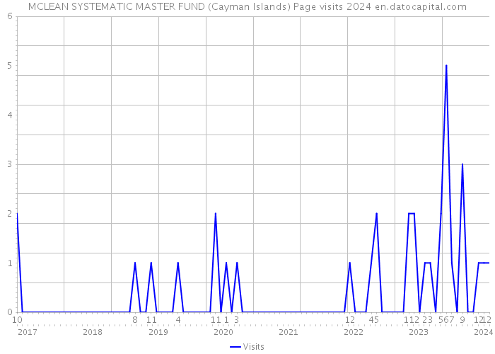 MCLEAN SYSTEMATIC MASTER FUND (Cayman Islands) Page visits 2024 