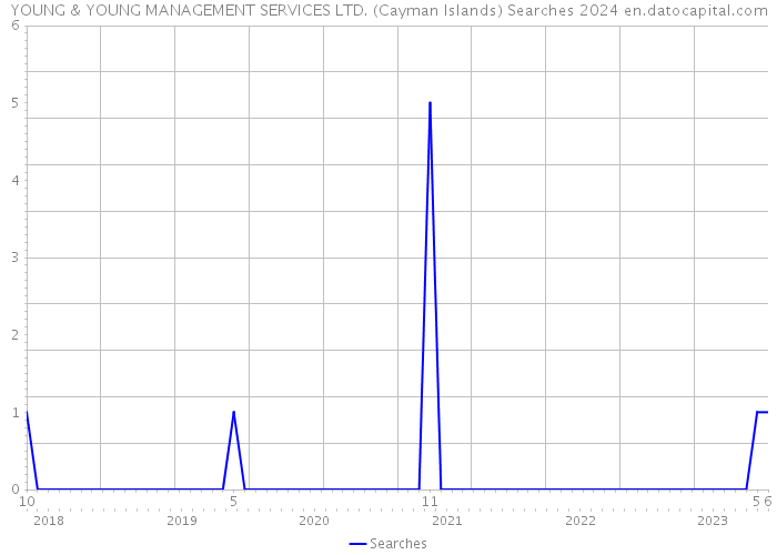 YOUNG & YOUNG MANAGEMENT SERVICES LTD. (Cayman Islands) Searches 2024 