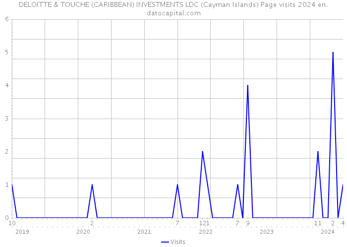 DELOITTE & TOUCHE (CARIBBEAN) INVESTMENTS LDC (Cayman Islands) Page visits 2024 