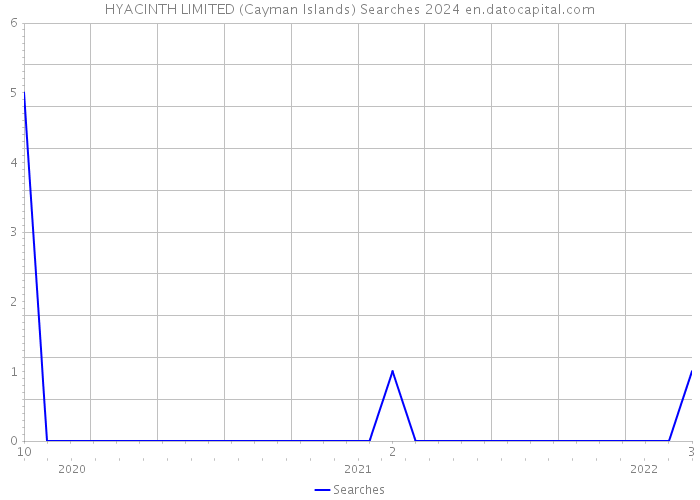 HYACINTH LIMITED (Cayman Islands) Searches 2024 