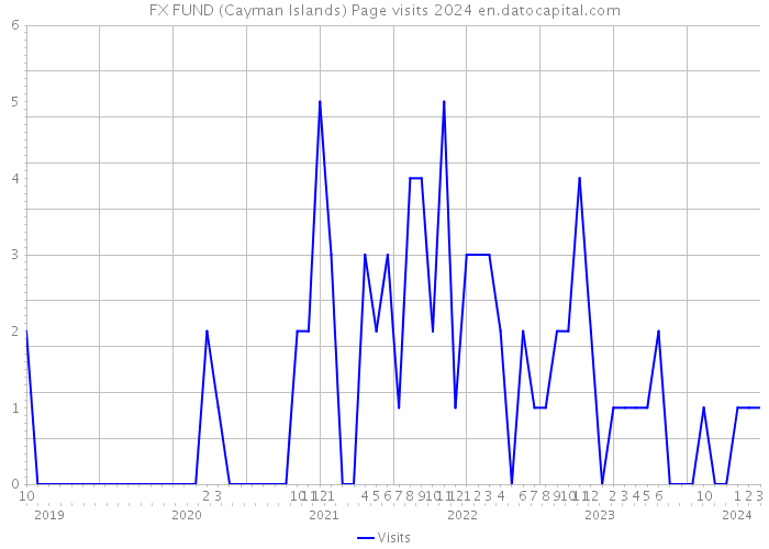 FX FUND (Cayman Islands) Page visits 2024 