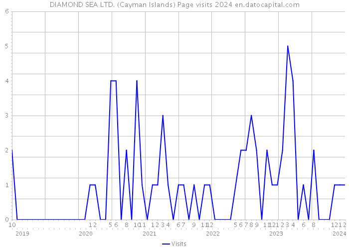 DIAMOND SEA LTD. (Cayman Islands) Page visits 2024 