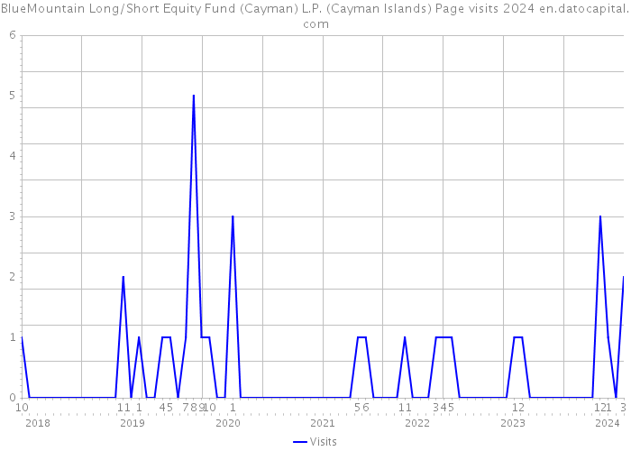 BlueMountain Long/Short Equity Fund (Cayman) L.P. (Cayman Islands) Page visits 2024 