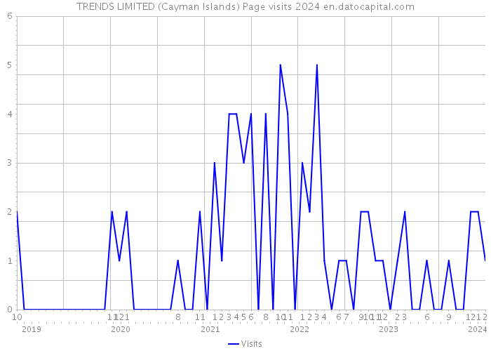 TRENDS LIMITED (Cayman Islands) Page visits 2024 