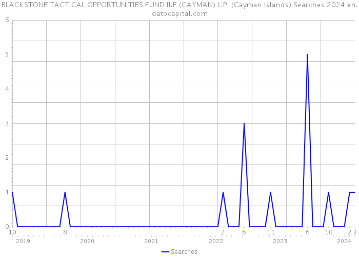BLACKSTONE TACTICAL OPPORTUNITIES FUND II.F (CAYMAN) L.P. (Cayman Islands) Searches 2024 