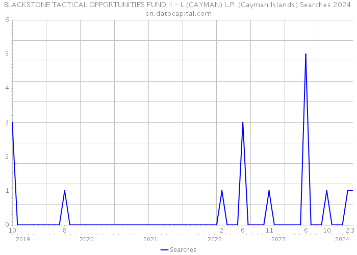 BLACKSTONE TACTICAL OPPORTUNITIES FUND II - L (CAYMAN) L.P. (Cayman Islands) Searches 2024 
