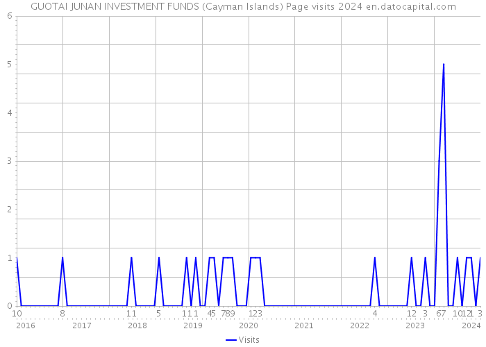 GUOTAI JUNAN INVESTMENT FUNDS (Cayman Islands) Page visits 2024 