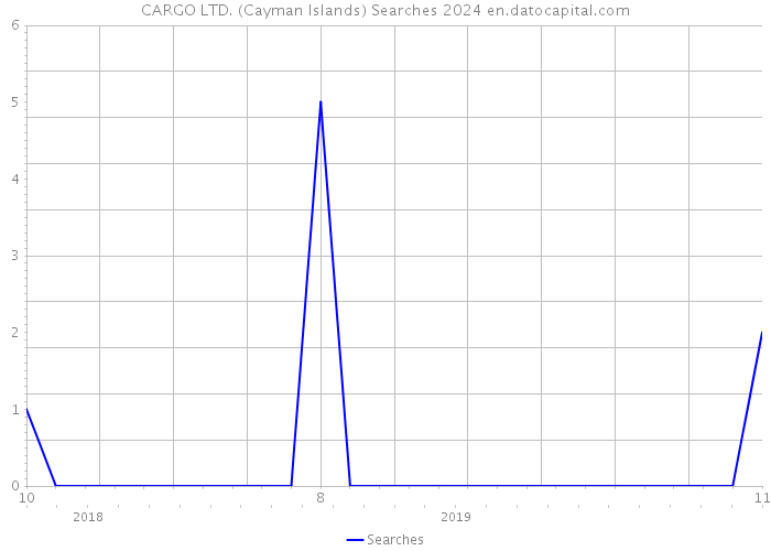 CARGO LTD. (Cayman Islands) Searches 2024 