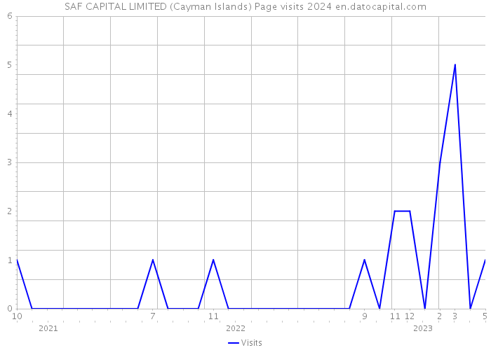 SAF CAPITAL LIMITED (Cayman Islands) Page visits 2024 