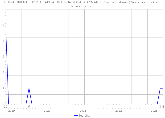 CHINA ORIENT SUMMIT CAPITAL INTERNATIONAL CAYMAN 2 (Cayman Islands) Searches 2024 