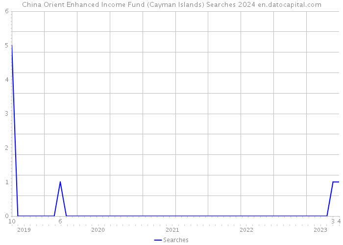China Orient Enhanced Income Fund (Cayman Islands) Searches 2024 