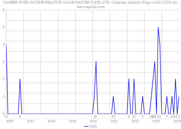 CAMBER FIXED INCOME RELATIVE VALUE MASTER FUND, LTD. (Cayman Islands) Page visits 2024 