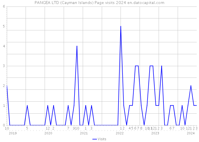 PANGEA LTD (Cayman Islands) Page visits 2024 