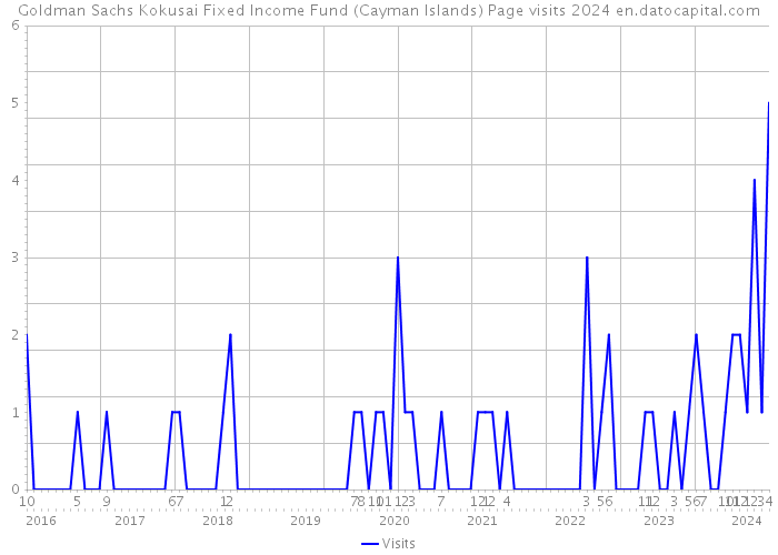 Goldman Sachs Kokusai Fixed Income Fund (Cayman Islands) Page visits 2024 