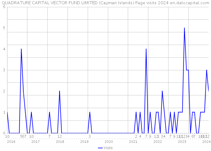 QUADRATURE CAPITAL VECTOR FUND LIMITED (Cayman Islands) Page visits 2024 