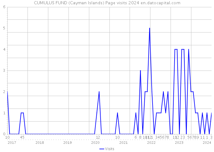 CUMULUS FUND (Cayman Islands) Page visits 2024 