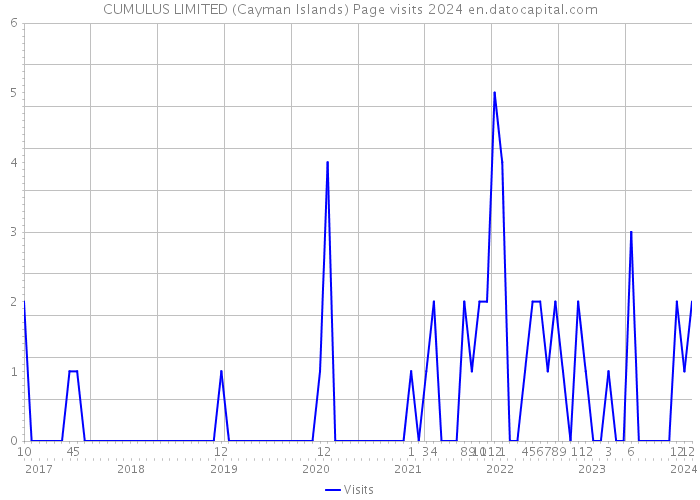 CUMULUS LIMITED (Cayman Islands) Page visits 2024 