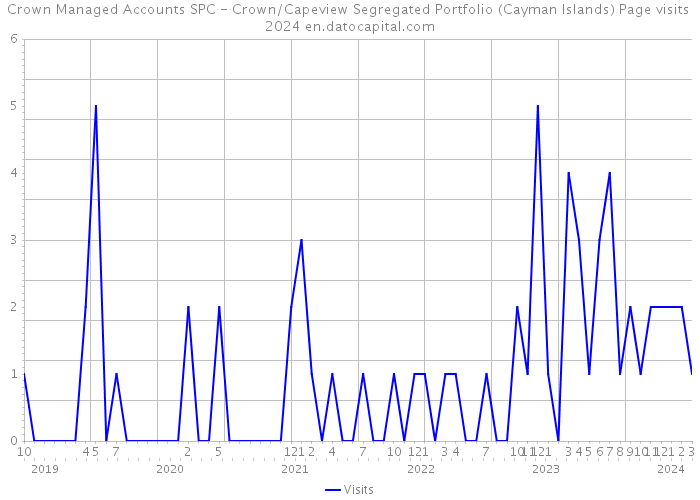 Crown Managed Accounts SPC - Crown/Capeview Segregated Portfolio (Cayman Islands) Page visits 2024 