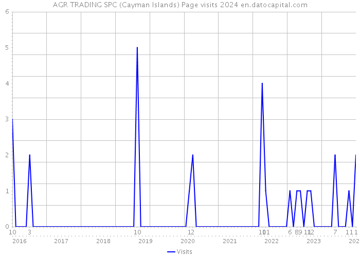 AGR TRADING SPC (Cayman Islands) Page visits 2024 