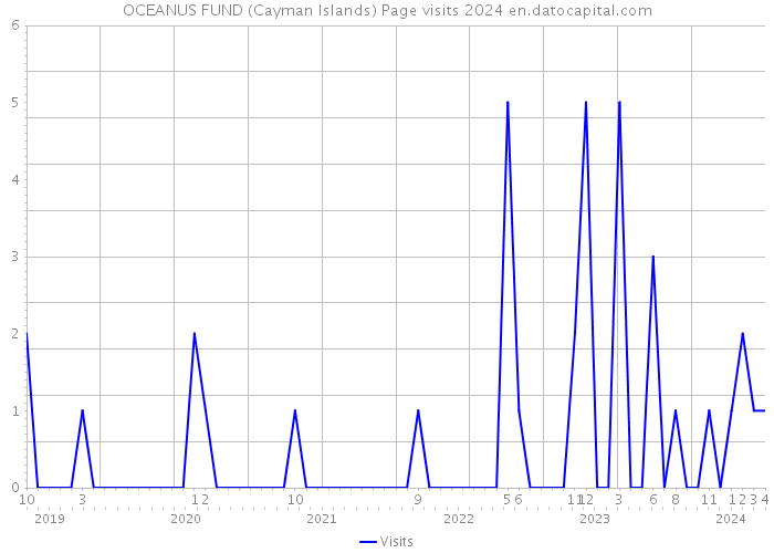 OCEANUS FUND (Cayman Islands) Page visits 2024 