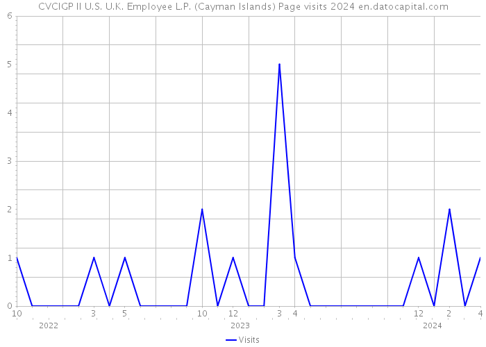 CVCIGP II U.S. U.K. Employee L.P. (Cayman Islands) Page visits 2024 