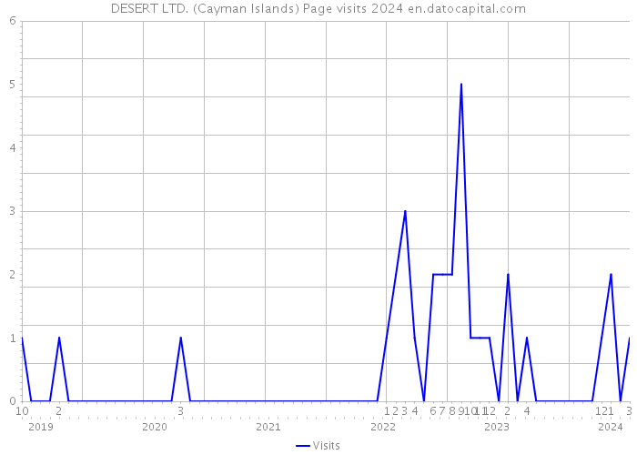 DESERT LTD. (Cayman Islands) Page visits 2024 