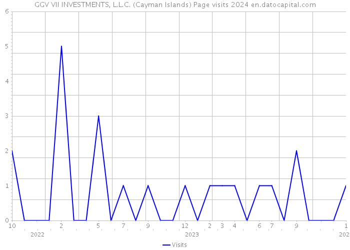 GGV VII INVESTMENTS, L.L.C. (Cayman Islands) Page visits 2024 