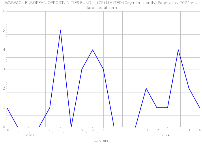 WARWICK EUROPEAN OPPORTUNITIES FUND III (GP) LIMITED (Cayman Islands) Page visits 2024 